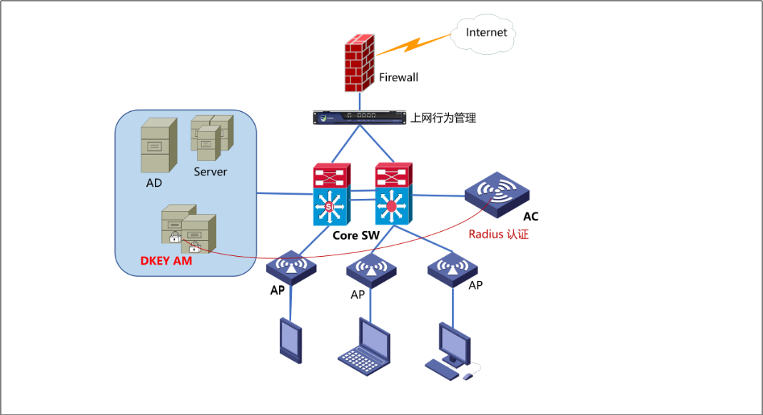宁盾科技助力博今国际完成无线认证,搭建优质网络环境 - 作者:宁盾nington-安全小百科