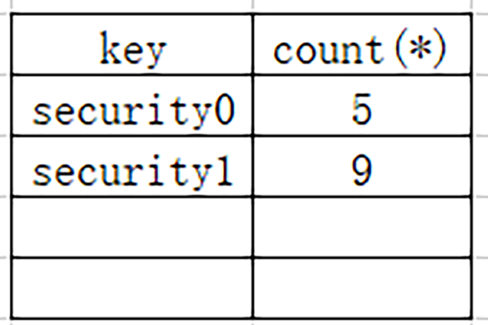 关于floor()报错注入,你真的懂了吗? - 作者:酒仙桥六号部队 关于floor()报错注入,你真的懂了吗? - 作者:酒仙桥六号部队