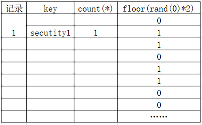 关于floor()报错注入,你真的懂了吗? - 作者:酒仙桥六号部队 关于floor()报错注入,你真的懂了吗? - 作者:酒仙桥六号部队