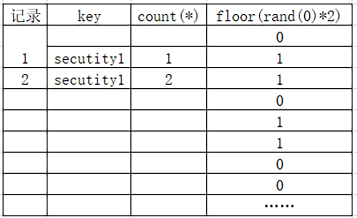 关于floor()报错注入,你真的懂了吗? - 作者:酒仙桥六号部队 关于floor()报错注入,你真的懂了吗? - 作者:酒仙桥六号部队