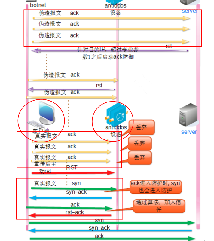 DDOS之ACK Flood攻击与防御 - 作者:stan1y DDOS之ACK Flood攻击与防御 - 作者:stan1y