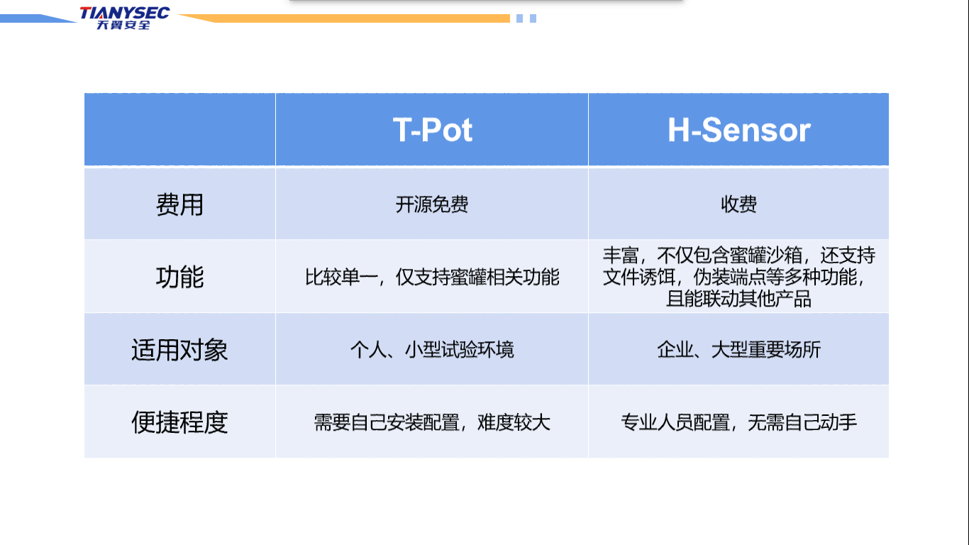 开源蜜罐T-Pot - 作者:黑豹cyd0 开源蜜罐T-Pot - 作者:黑豹cyd0
