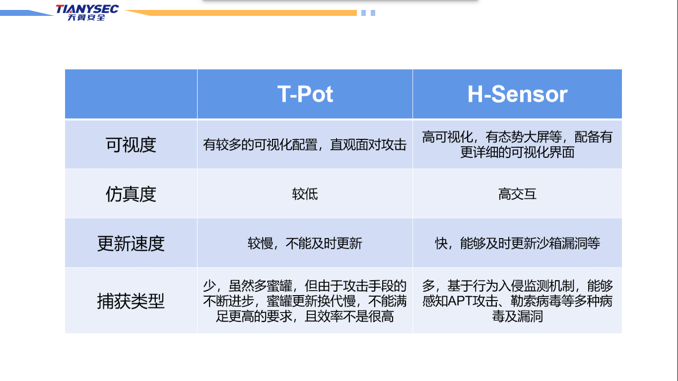开源蜜罐T-Pot - 作者:黑豹cyd0 开源蜜罐T-Pot - 作者:黑豹cyd0