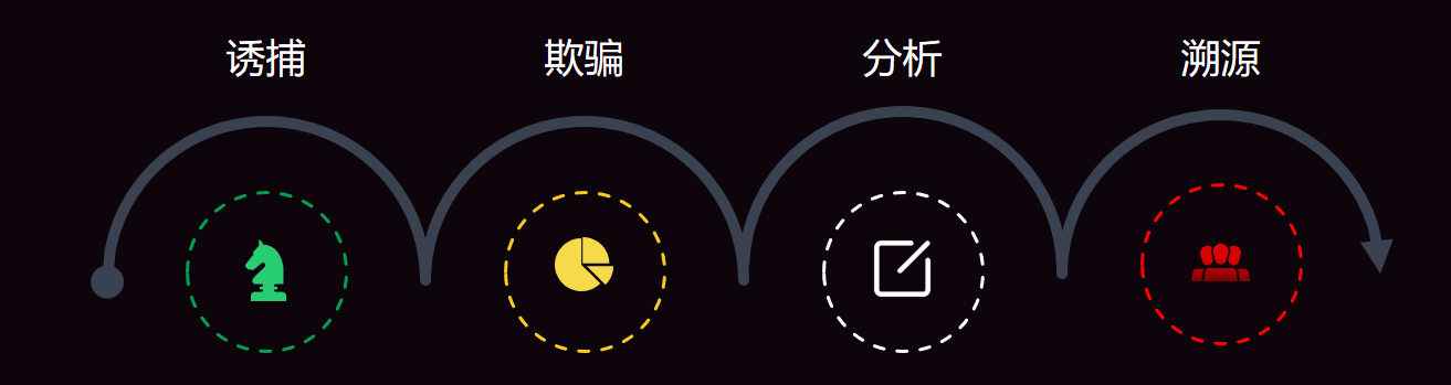 360攻击欺骗防御系统入选权威机构调研报告，安全实力榜上有名！ - 作者:360安全-安全小百科