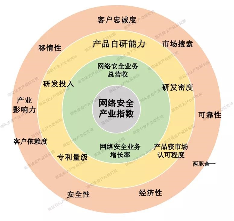 芯盾时代实力入选《2020网络安全产业百强》 - 作者:芯盾时代trusfort 芯盾时代实力入选《2020网络安全产业百强》 - 作者:芯盾时代trusfort