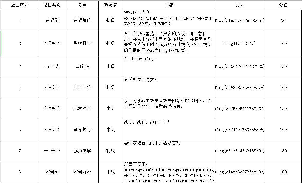 博智安全大赛策划和技术实施方案系列三之第四季度江苏某安全技能竞赛 - 作者:博智安全elex 博智安全大赛策划和技术实施方案系列三之第四季度江苏某安全技能竞赛 - 作者:博智安全elex