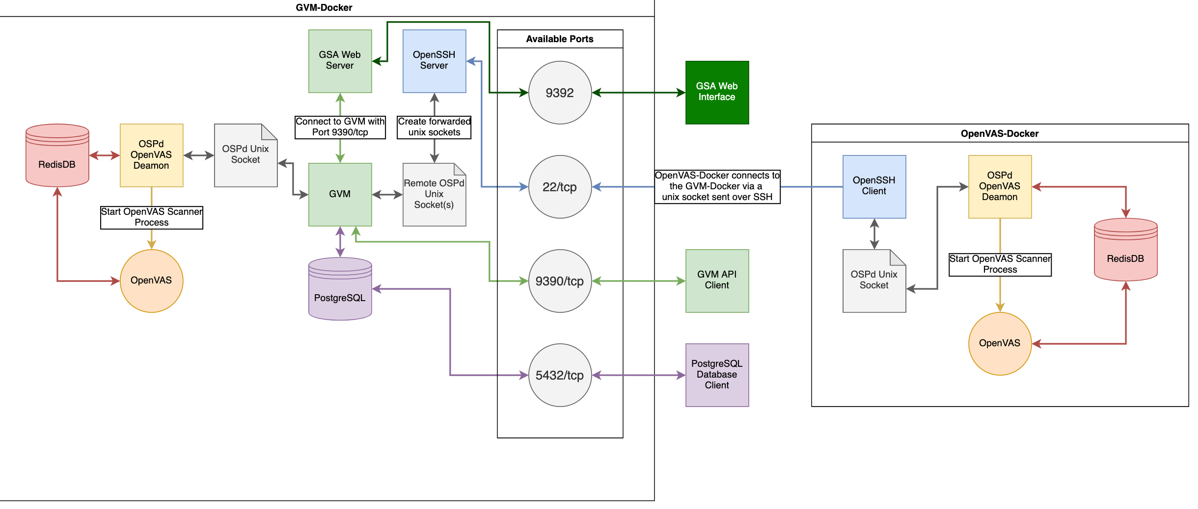 基于Docker的分布式OpenVAS(GVM) - 作者:BIGLucifer-安全小百科