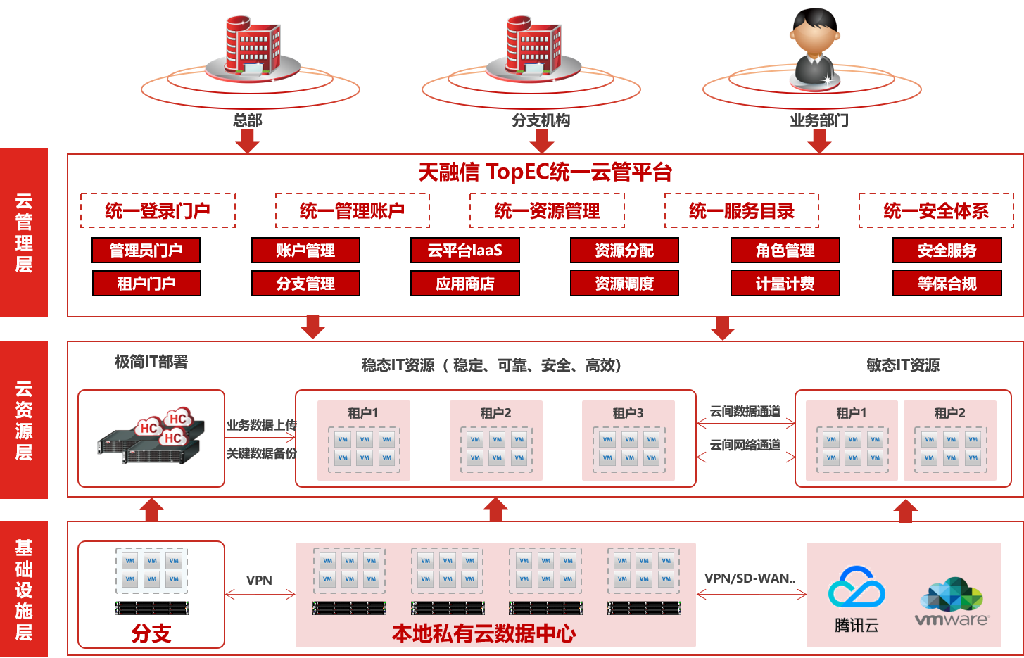 天融信超融合2.0 | 全面融合，不断突破 - 作者:TOPSEC天融信-安全小百科
