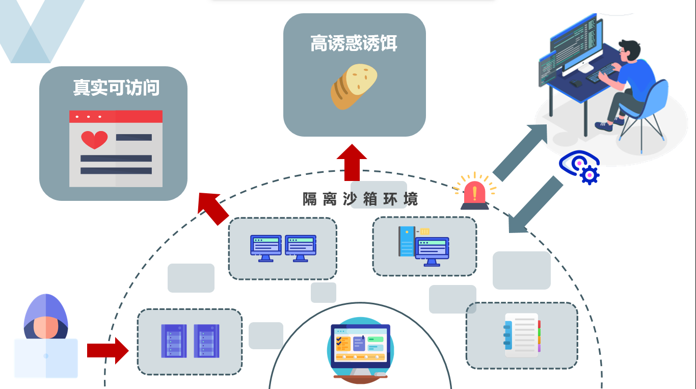 欺骗防御大讲堂|第四课:仿真管理&伪装端点 - 作者:黑豹cyd0-安全小百科
