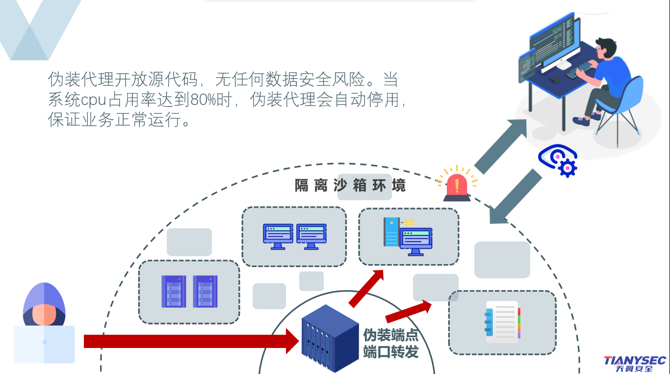 欺骗防御大讲堂|第四课:仿真管理&伪装端点 - 作者:黑豹cyd0 欺骗防御大讲堂|第四课:仿真管理&伪装端点 - 作者:黑豹cyd0