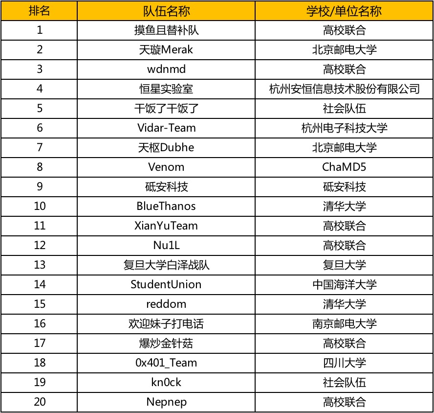 图片[2]-群贤毕至，星光熠熠 | “纵横杯”网络安全竞赛线上初赛圆满结束 – 作者:Joneqiong-安全小百科
