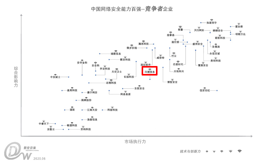 闪捷信息入选《中国网络安全能力100强》,持续发力数据安全 - 作者:secsmart 闪捷信息入选《中国网络安全能力100强》,持续发力数据安全 - 作者:secsmart