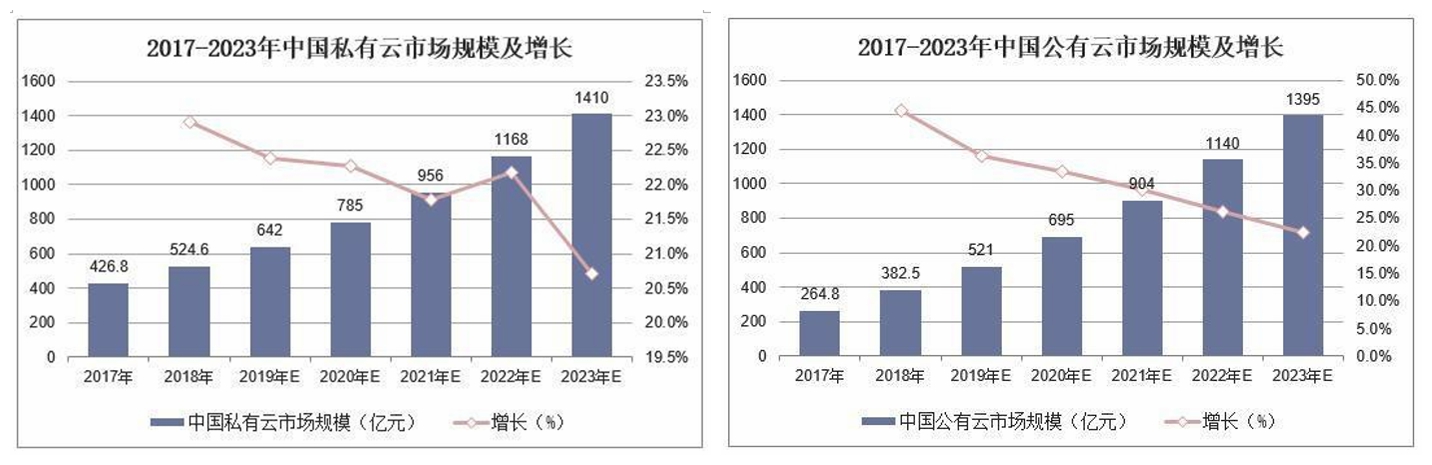 从华为整合私有云看云安全趋势 - 作者:secsmart-安全小百科