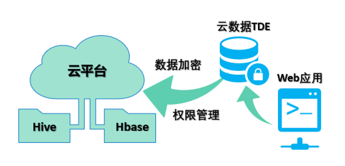 从华为整合私有云看云安全趋势 - 作者:secsmart 从华为整合私有云看云安全趋势 - 作者:secsmart