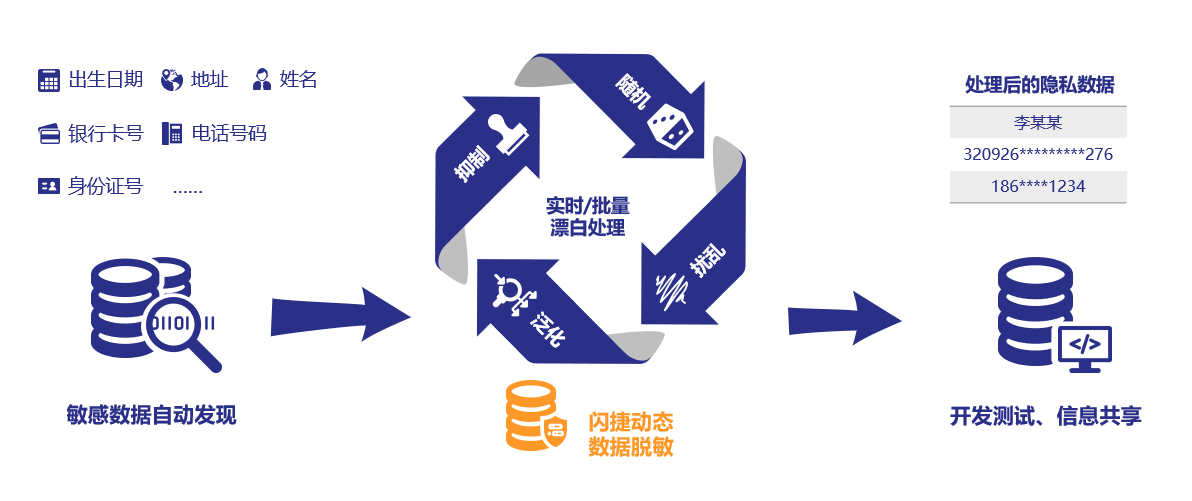 闪捷数据脱敏获第三方权威鉴定认可,多项指标领跑业界 - 作者:secsmart 闪捷数据脱敏获第三方权威鉴定认可,多项指标领跑业界 - 作者:secsmart