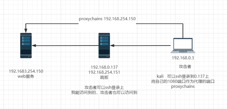 巧用SSH转发功能深入穿透内网 - 作者:hualian071-安全小百科