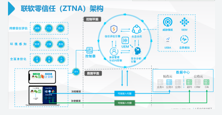 图片[7]-零信任创新沙龙分享《零信任实践：从远程办公开始》 – 作者:联软科技leagsoft-安全小百科