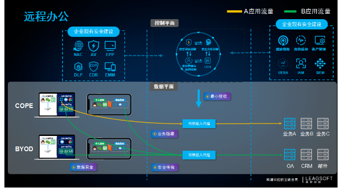 EISS-2020企业信息安全峰会 | 零信任实践:从远程办公开始 - 作者:联软科技leagsoft EISS-2020企业信息安全峰会 | 零信任实践:从远程办公开始 - 作者:联软科技leagsoft