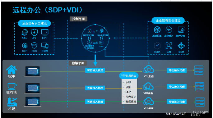 EISS-2020企业信息安全峰会 | 零信任实践:从远程办公开始 - 作者:联软科技leagsoft EISS-2020企业信息安全峰会 | 零信任实践:从远程办公开始 - 作者:联软科技leagsoft