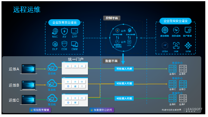 EISS-2020企业信息安全峰会 | 零信任实践:从远程办公开始 - 作者:联软科技leagsoft EISS-2020企业信息安全峰会 | 零信任实践:从远程办公开始 - 作者:联软科技leagsoft