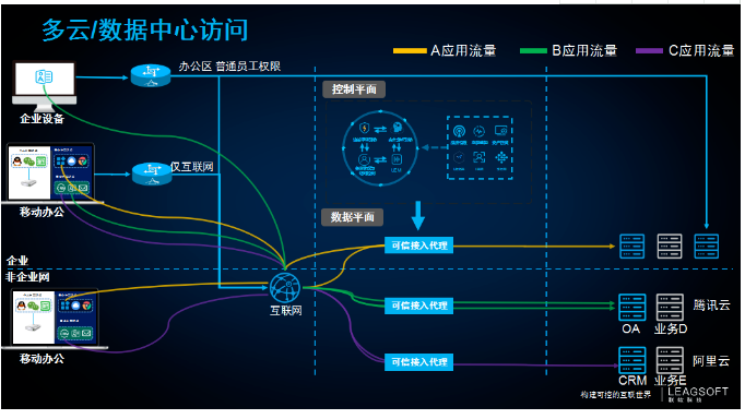 EISS-2020企业信息安全峰会 | 零信任实践:从远程办公开始 - 作者:联软科技leagsoft EISS-2020企业信息安全峰会 | 零信任实践:从远程办公开始 - 作者:联软科技leagsoft