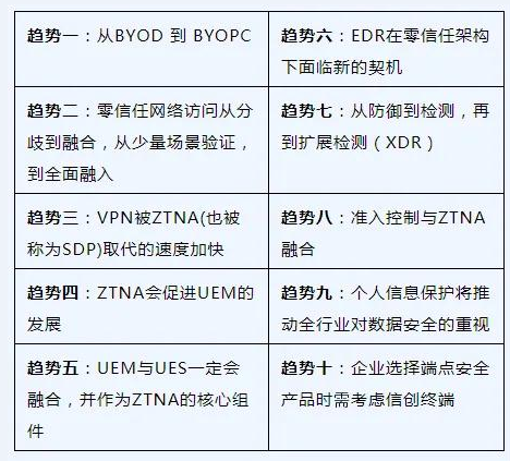2021年十大端点安全趋势 - 作者:联软科技leagsoft-安全小百科
