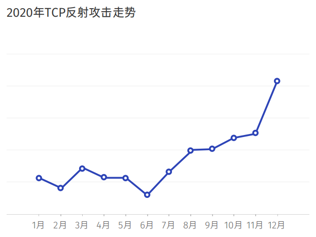 图片[1]-腾讯安全《2020年DDoS威胁报告》：海外攻击大幅增长，游戏行业是重灾区 – 作者:腾讯安全-安全小百科