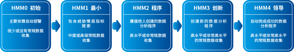 图片[2]-使用ATT&CK框架对威胁狩猎的成熟度进行评估 – 作者:南京聚铭网络-安全小百科