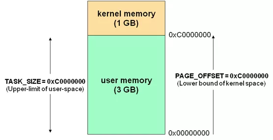Linux用户空间与内核地址空间详解 - 作者:xiaoyao236 Linux用户空间与内核地址空间详解 - 作者:xiaoyao236