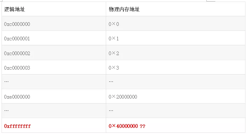 Linux用户空间与内核地址空间详解 - 作者:xiaoyao236 Linux用户空间与内核地址空间详解 - 作者:xiaoyao236