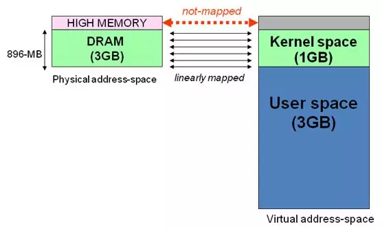Linux用户空间与内核地址空间详解 - 作者:xiaoyao236 Linux用户空间与内核地址空间详解 - 作者:xiaoyao236