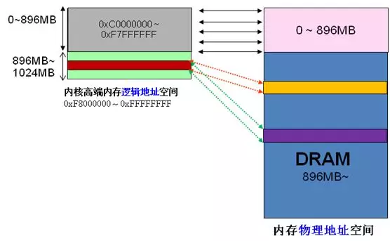 Linux用户空间与内核地址空间详解 - 作者:xiaoyao236 Linux用户空间与内核地址空间详解 - 作者:xiaoyao236