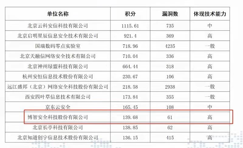 博智安全荣获CNVD原创漏洞发现优秀单位等两项殊荣 - 作者:博智安全elex 博智安全荣获CNVD原创漏洞发现优秀单位等两项殊荣 - 作者:博智安全elex