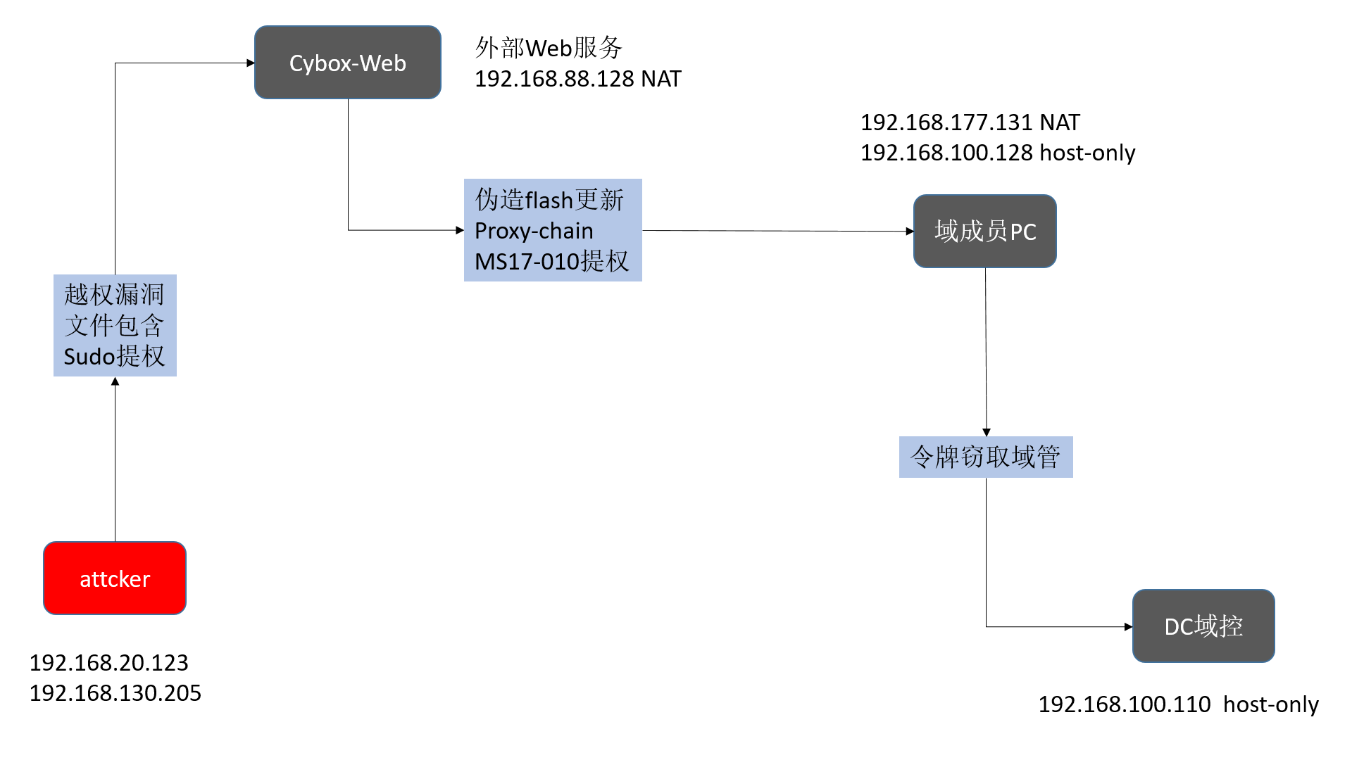 缝合怪打缝合靶场～ - 作者:xiaoNie-安全小百科