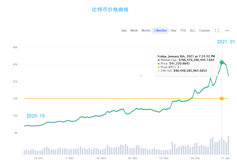 木马围城:比特币爆涨刺激挖矿木马一拥而上哄抢肉鸡资源 - 作者:腾讯电脑管家-安全小百科