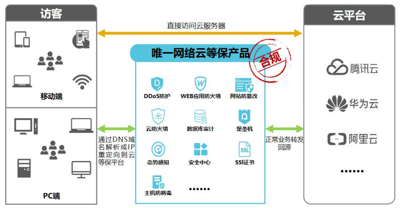 唯一网络云等保凭实力出圈！ - 作者:唯一网络产品中心-安全小百科