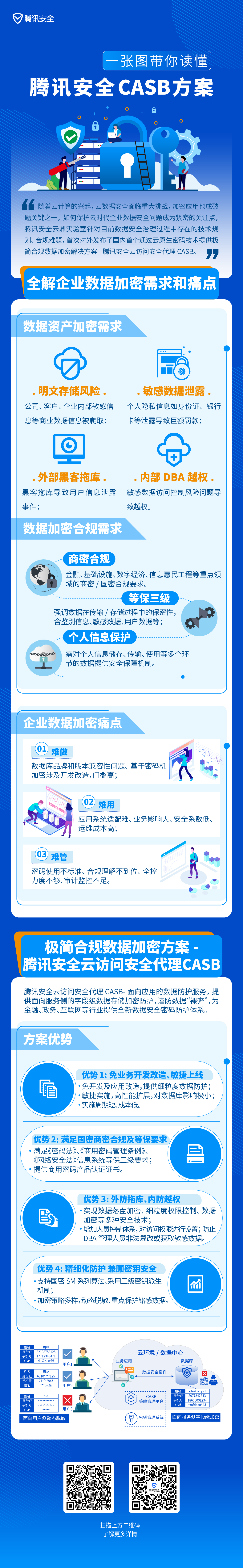 腾讯安全CASB上线,助力企业免开发改造实现商密合规 - 作者:腾讯安全-安全小百科