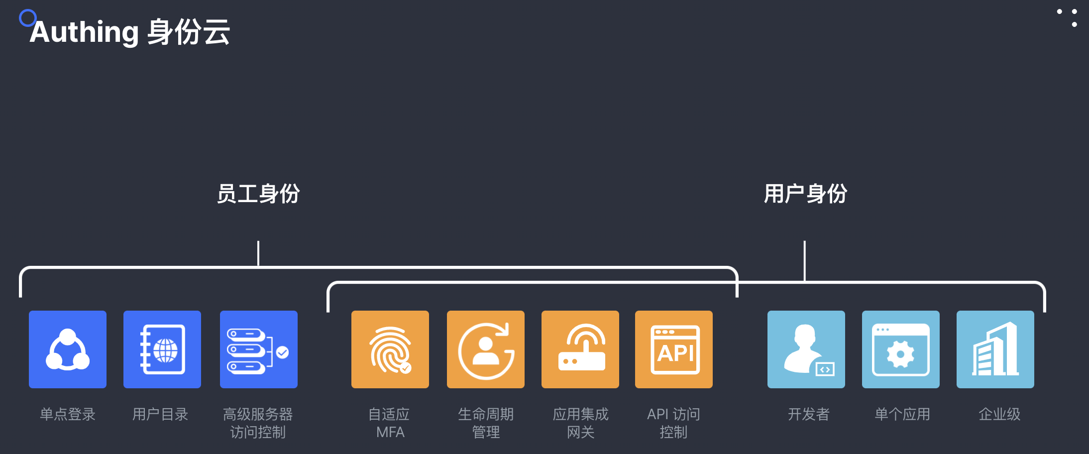 身份云平台 Authing 完成 500 万美元 Pre-A 轮融资 - 作者:Authing身份云 身份云平台 Authing 完成 500 万美元 Pre-A 轮融资 - 作者:Authing身份云