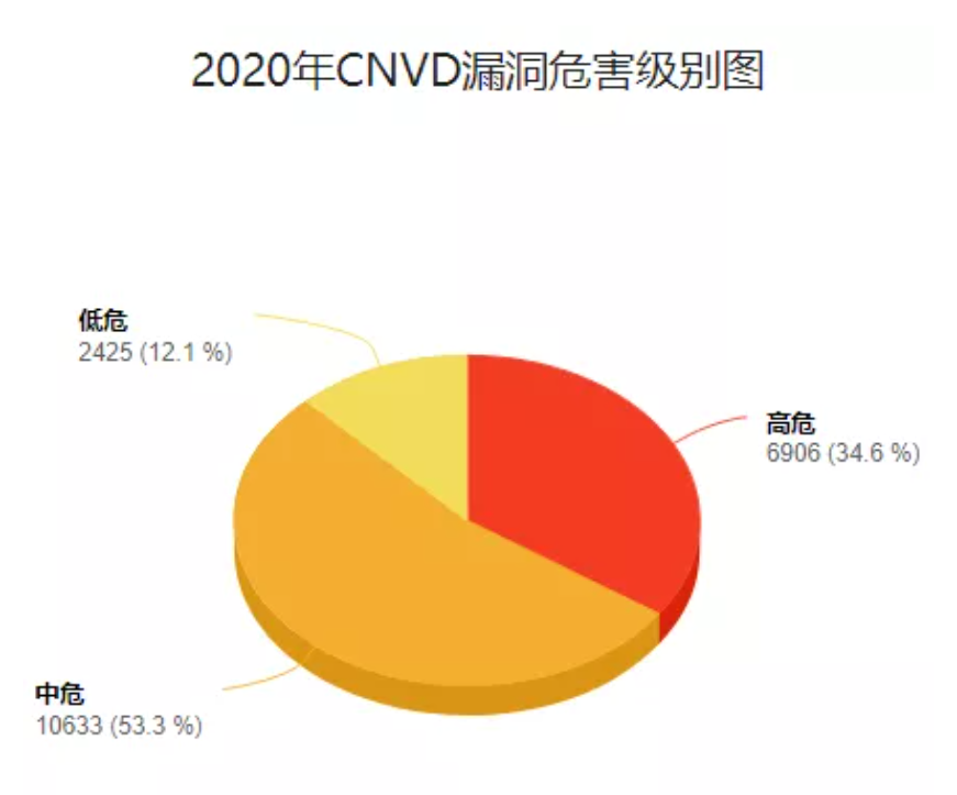 2020年CNVD漏洞数据情况汇编 - 作者:jordanx 2020年CNVD漏洞数据情况汇编 - 作者:jordanx