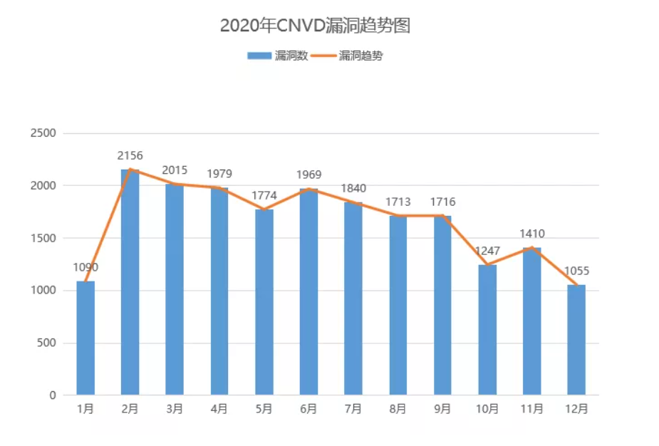 2020年CNVD漏洞数据情况汇编 - 作者:jordanx 2020年CNVD漏洞数据情况汇编 - 作者:jordanx