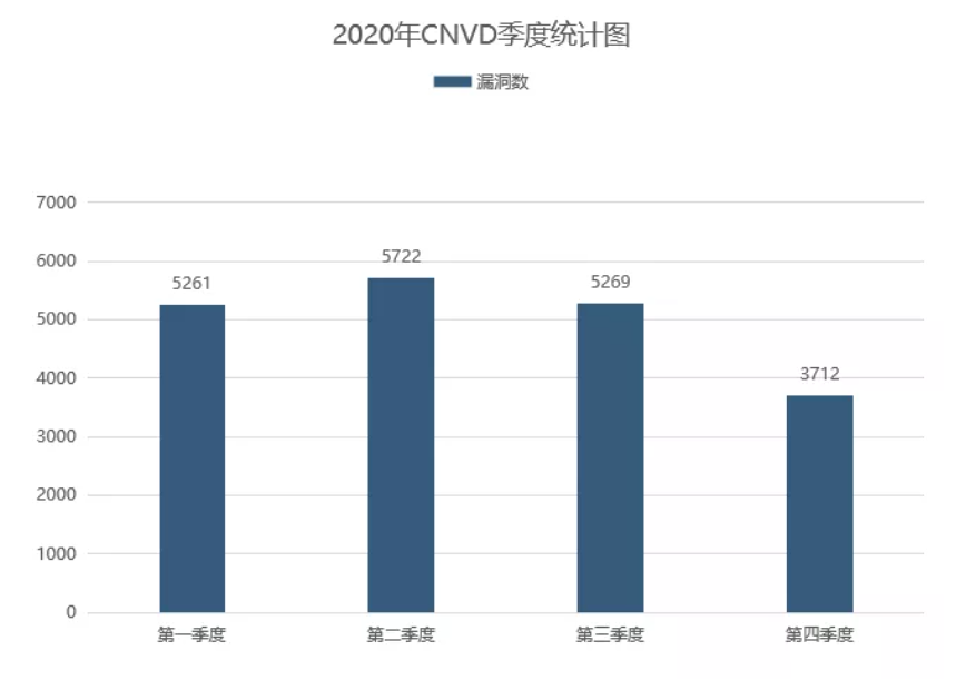 2020年CNVD漏洞数据情况汇编 - 作者:jordanx 2020年CNVD漏洞数据情况汇编 - 作者:jordanx
