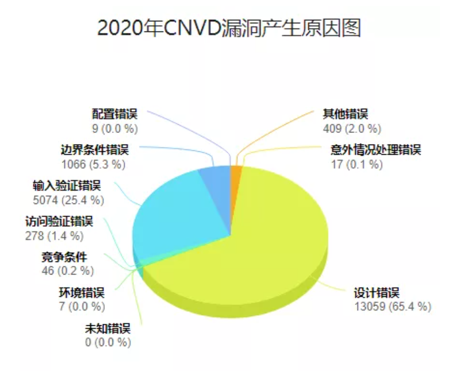 2020年CNVD漏洞数据情况汇编 - 作者:jordanx 2020年CNVD漏洞数据情况汇编 - 作者:jordanx
