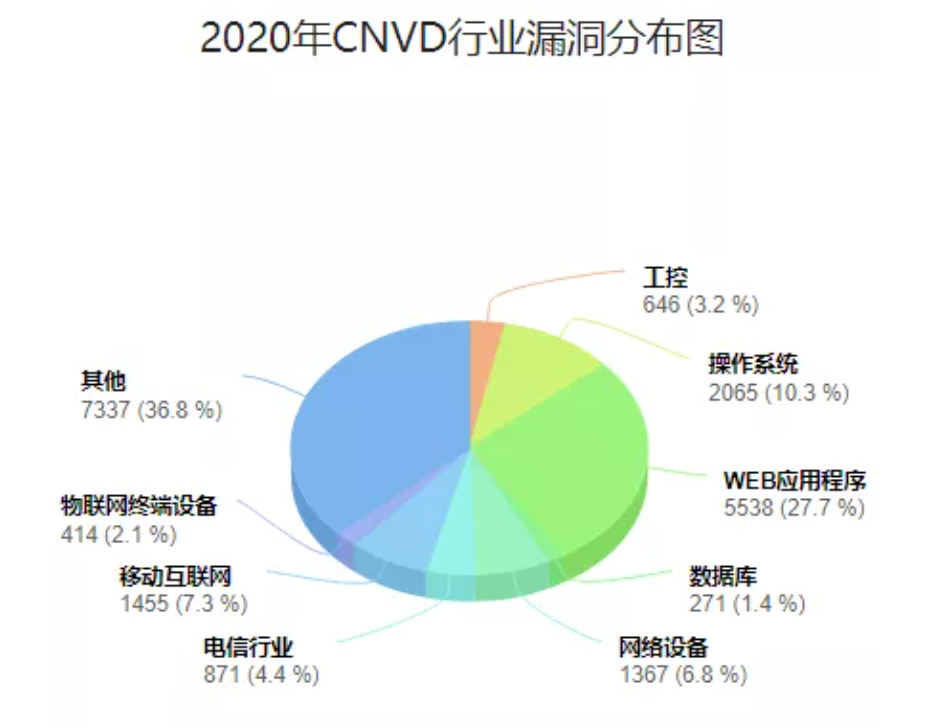 2020年CNVD漏洞数据情况汇编 - 作者:jordanx 2020年CNVD漏洞数据情况汇编 - 作者:jordanx