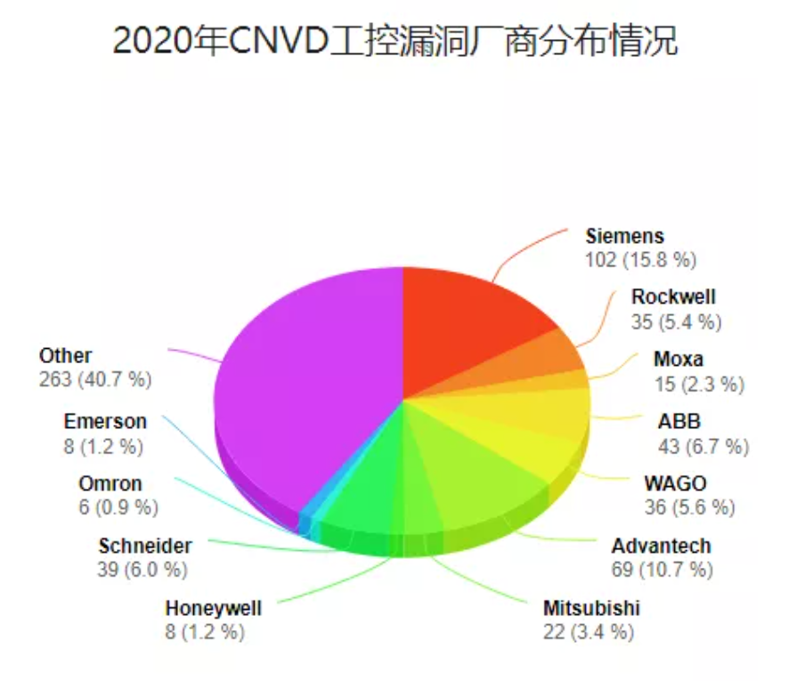 2020年CNVD漏洞数据情况汇编 - 作者:jordanx 2020年CNVD漏洞数据情况汇编 - 作者:jordanx