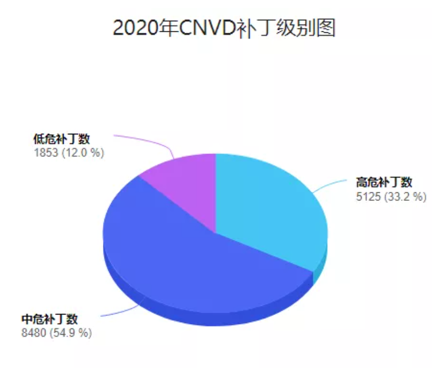 2020年CNVD漏洞数据情况汇编 - 作者:jordanx 2020年CNVD漏洞数据情况汇编 - 作者:jordanx