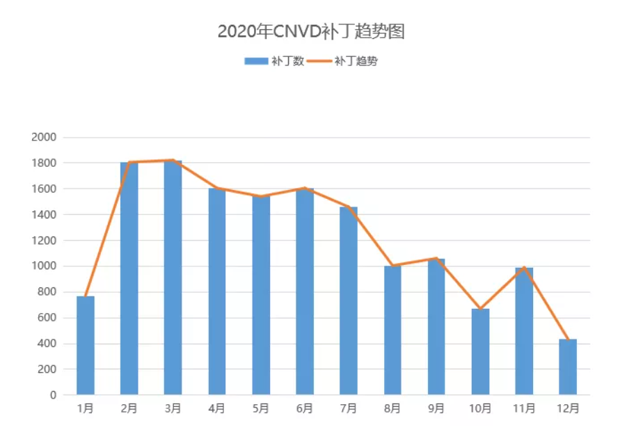 2020年CNVD漏洞数据情况汇编 - 作者:jordanx 2020年CNVD漏洞数据情况汇编 - 作者:jordanx