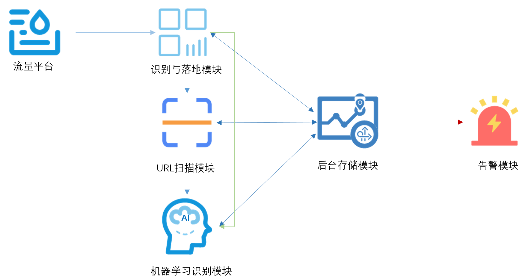 基于机器学习的Web管理后台识别方法探索 - 作者:腾讯安全平台部 基于机器学习的Web管理后台识别方法探索 - 作者:腾讯安全平台部