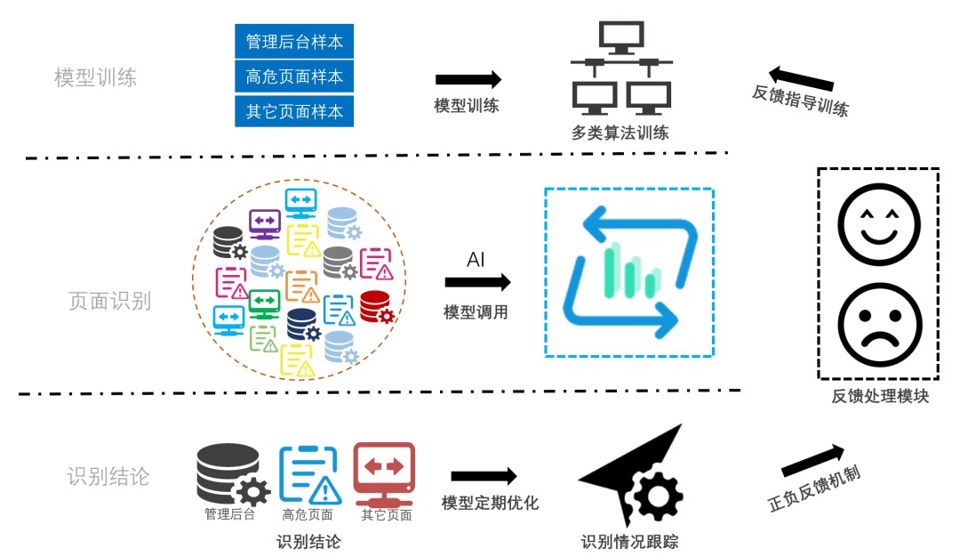 基于机器学习的Web管理后台识别方法探索 - 作者:腾讯安全平台部 基于机器学习的Web管理后台识别方法探索 - 作者:腾讯安全平台部