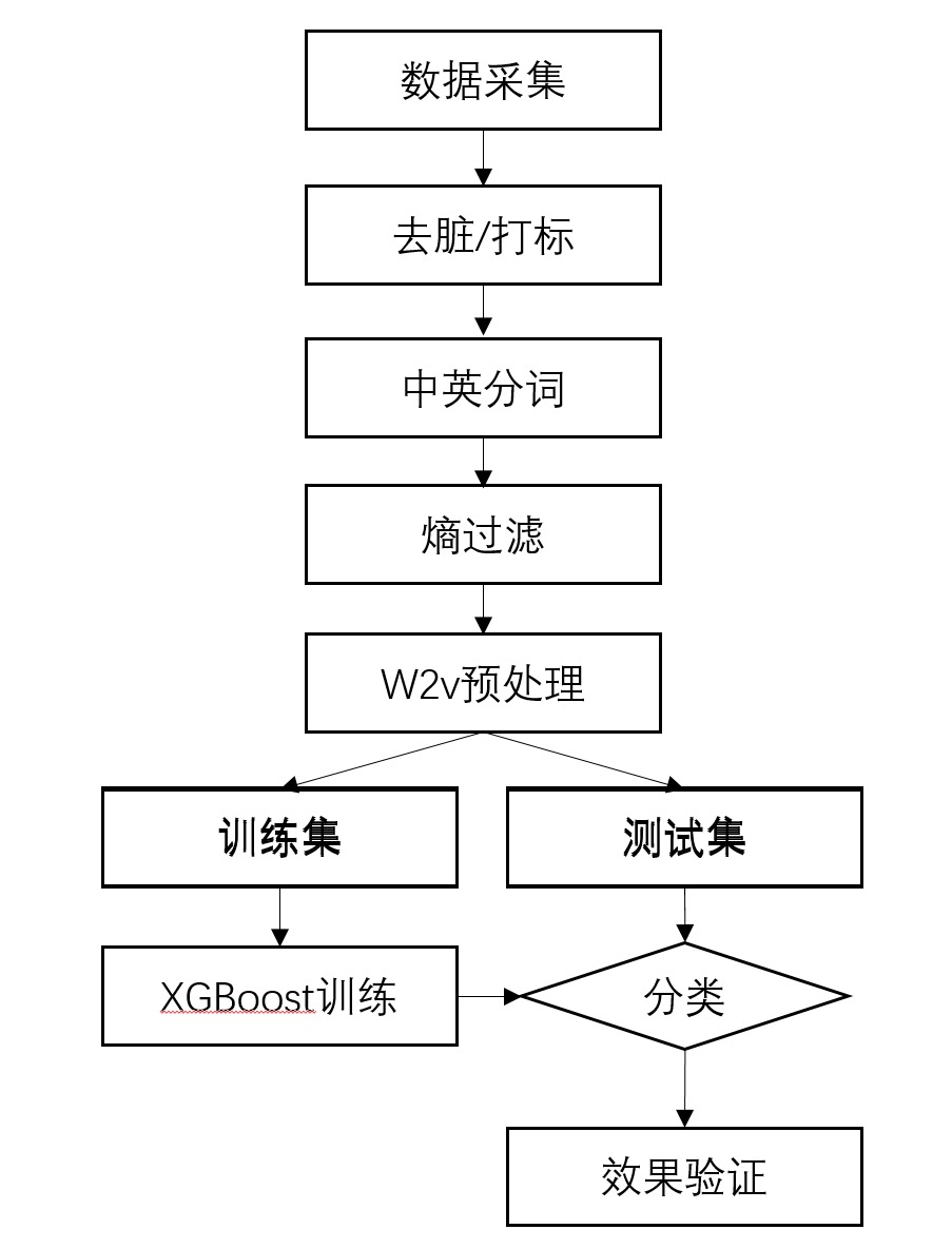基于机器学习的Web管理后台识别方法探索 - 作者:腾讯安全平台部 基于机器学习的Web管理后台识别方法探索 - 作者:腾讯安全平台部