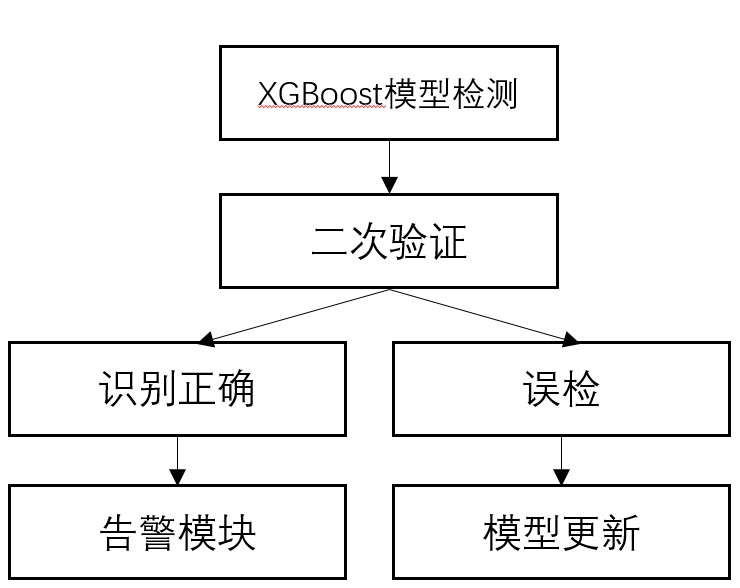 基于机器学习的Web管理后台识别方法探索 - 作者:腾讯安全平台部 基于机器学习的Web管理后台识别方法探索 - 作者:腾讯安全平台部